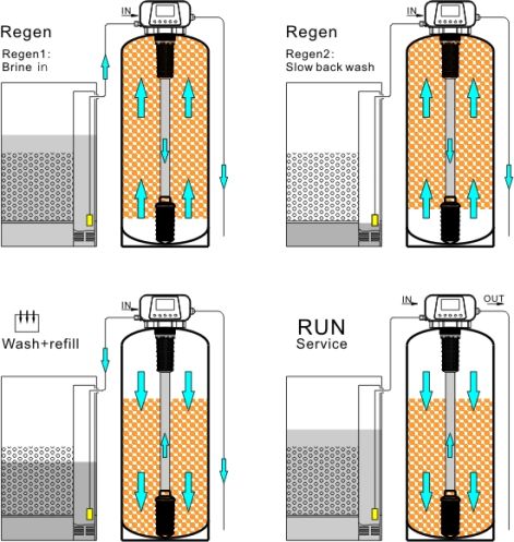 water softener regeneration flow rate